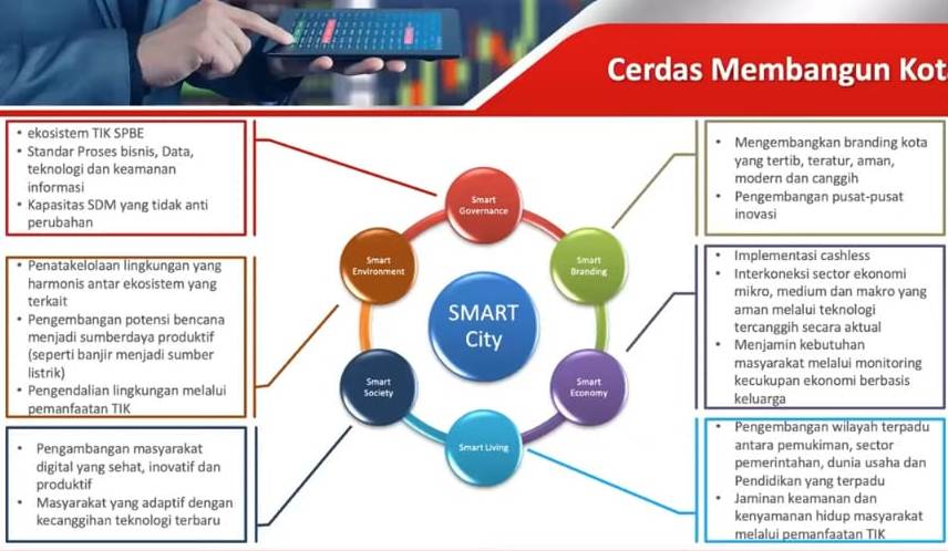 Apa itu Smart City? Definisi dan Pengertian Smart City